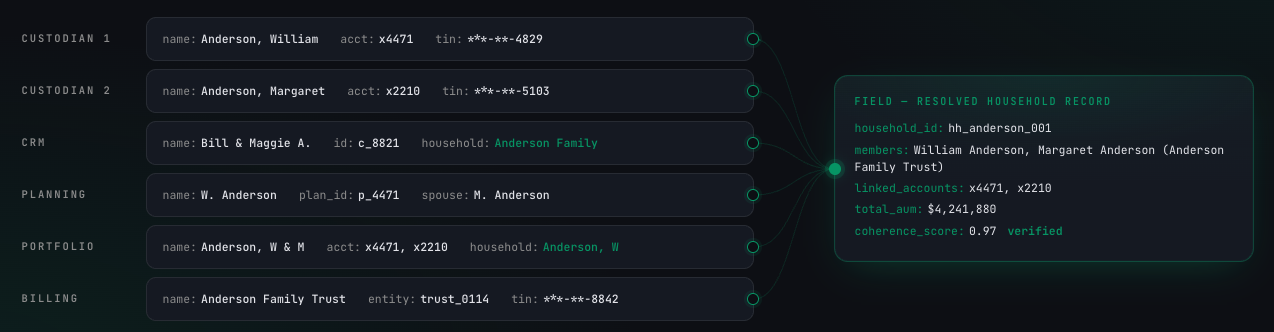 Unified Data — source systems resolved into one canonical household record